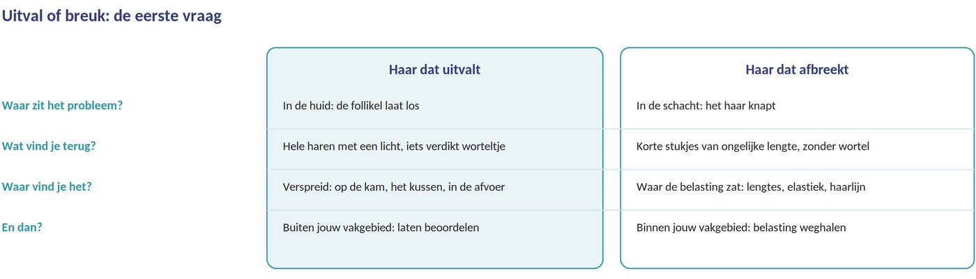 Uitval of breuk